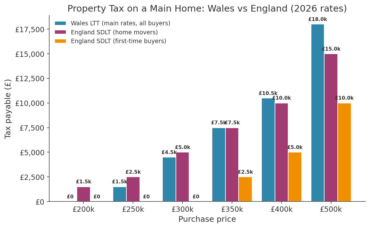 Buying a Home in Wales in 2026: The Costs to Budget For Before You Make an Offer
