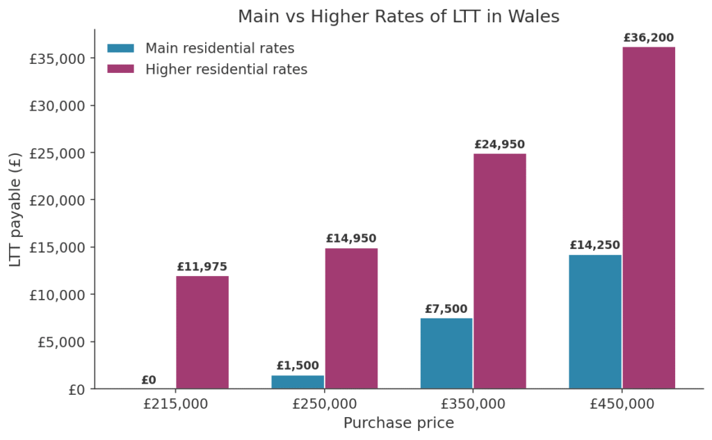 Bar chart showing main and higher LTT rates at four purchase prices